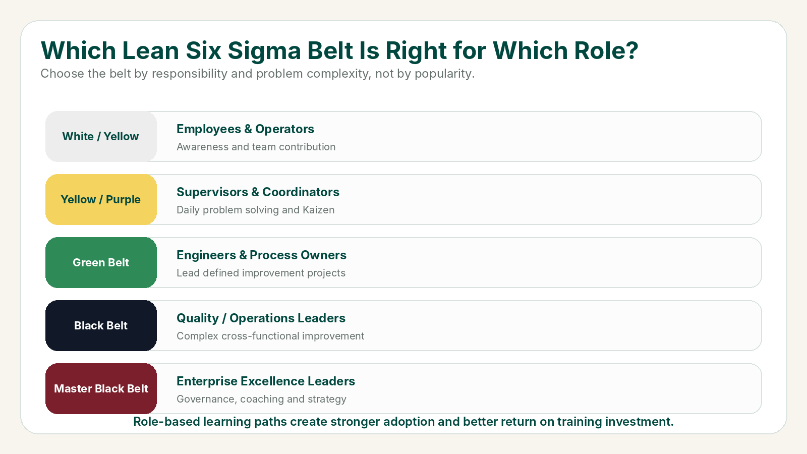 Choose the Right Lean Six Sigma Belt by Role Guide to choosing the right Lean Six Sigma belt by role