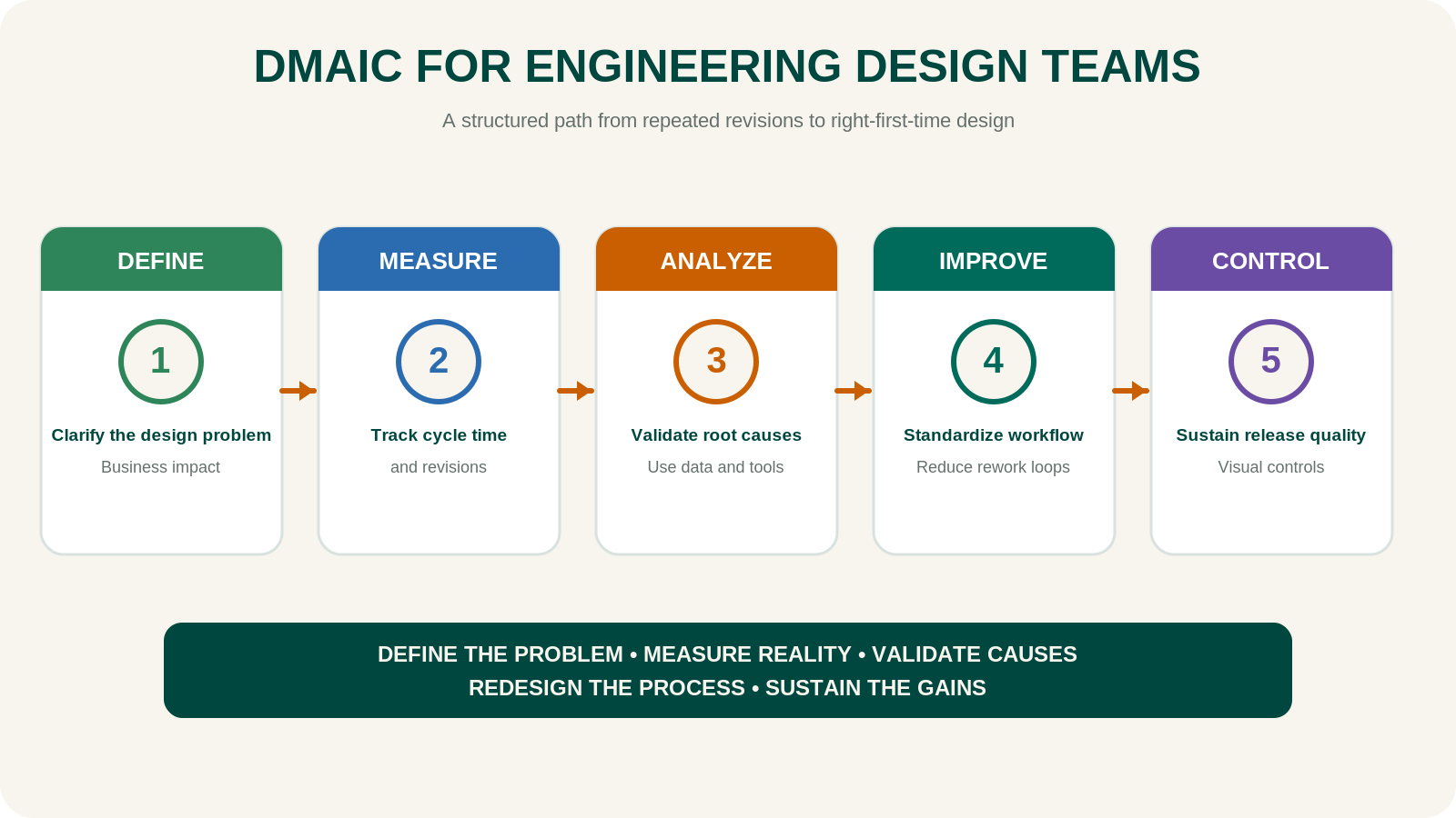 DMAIC Framework for Engineering Design Rework DMAIC framework for reducing engineering design rework using Define Measure Analyze Improve and Control