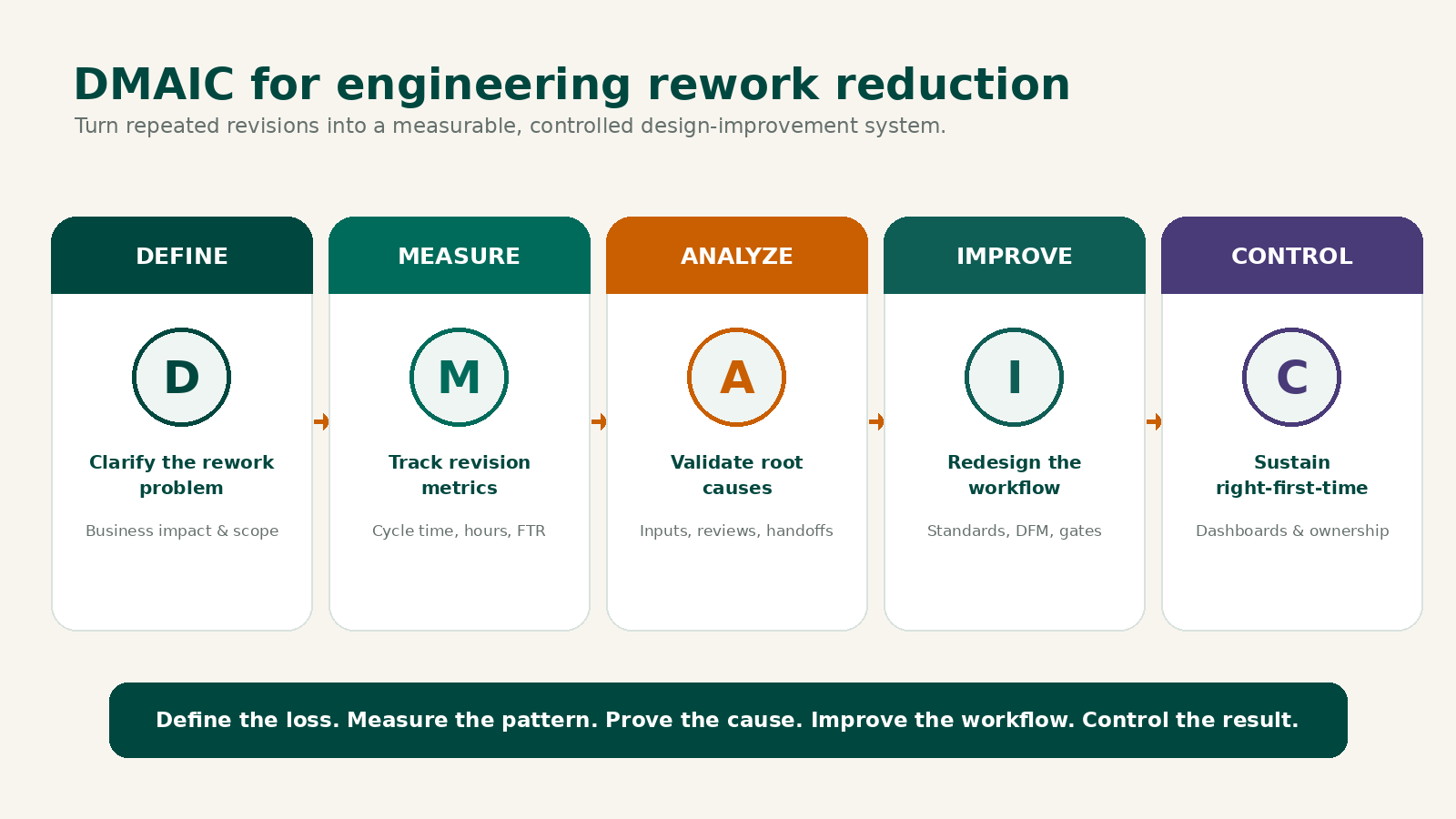 DMAIC Framework for Reducing Engineering Rework DMAIC framework for reducing engineering rework