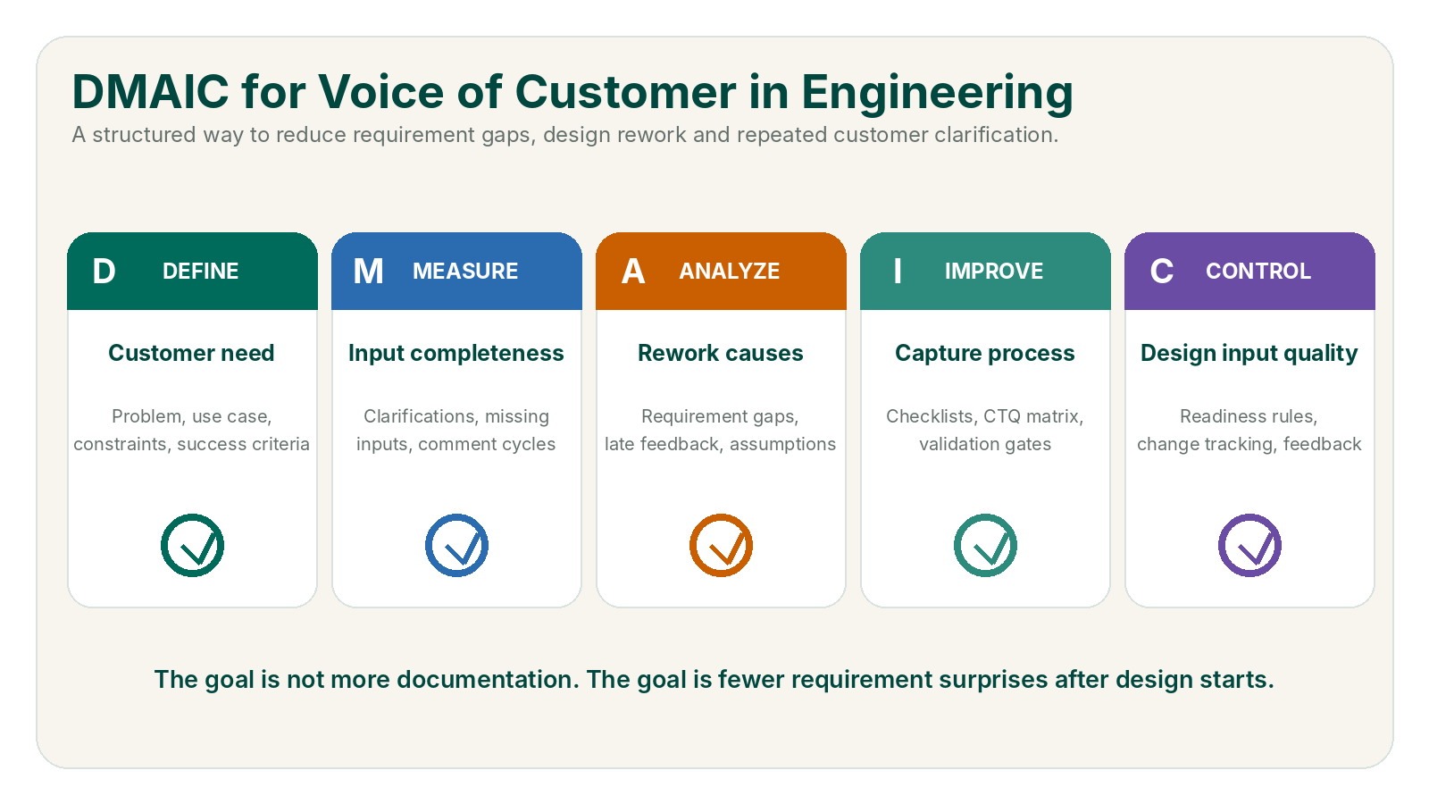 DMAIC framework for Voice of Customer in engineering design