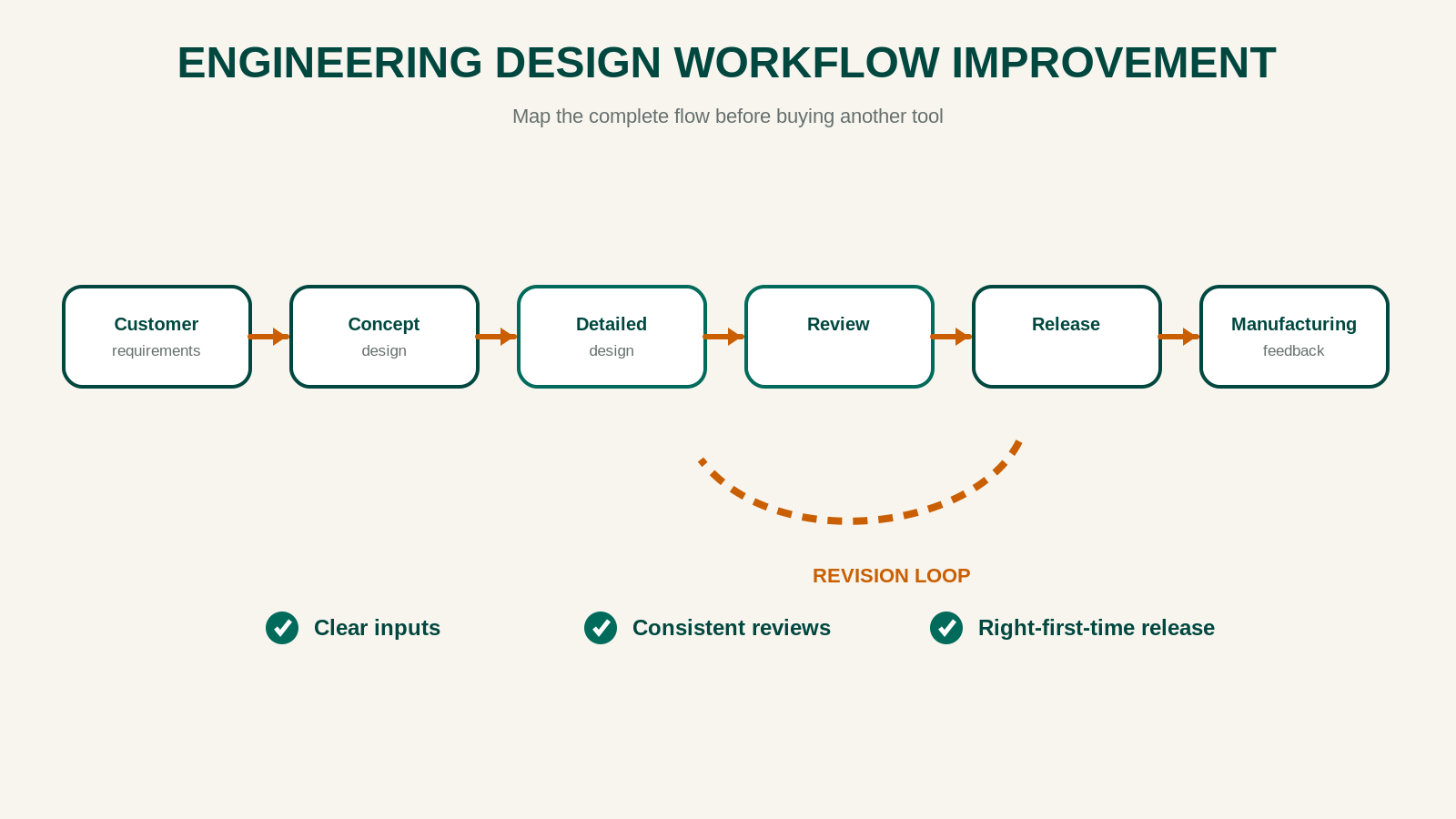 Engineering Design Workflow Improvement Engineering design workflow improvement from customer requirements through design review release and manufacturing feedback