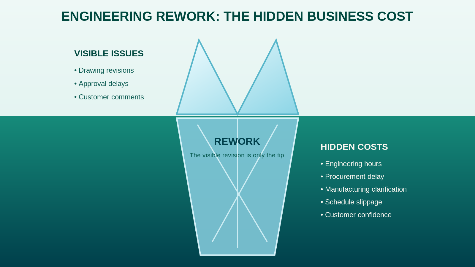 Engineering Rework Hidden Business Cost Engineering rework iceberg infographic showing visible design revisions and hidden business costs