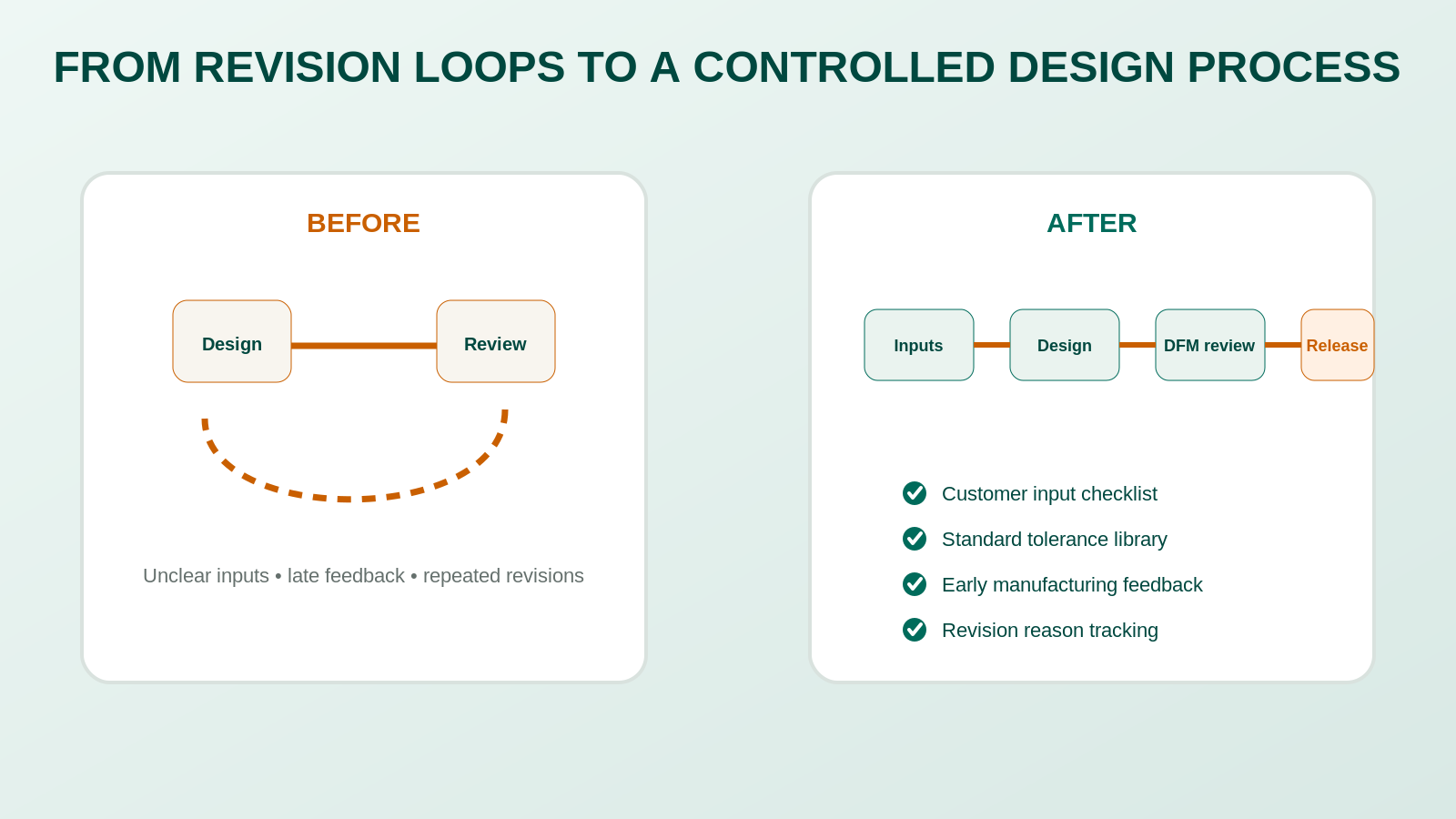 Engineering Rework Practical Example Before and after engineering design process showing repeated revision loops replaced by standardized inputs reviews and release controls