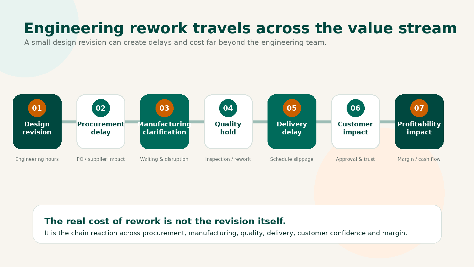 Hidden Cost of Engineering Rework Across the Value Stream Hidden cost of engineering rework across the value stream