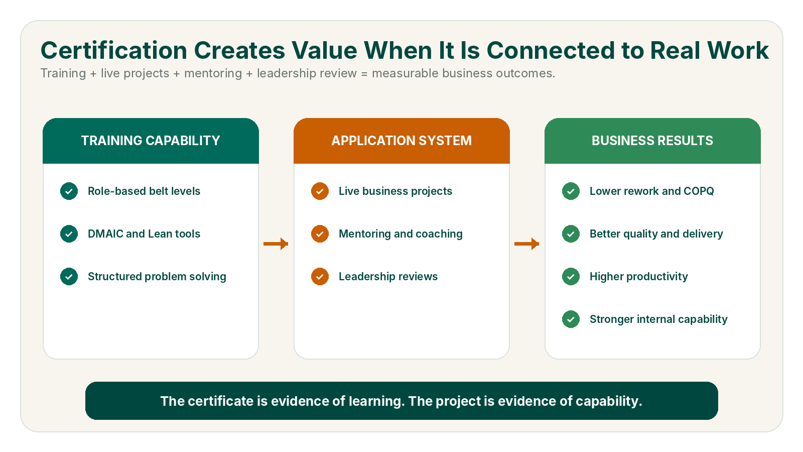 Lean Six Sigma Certification to Business Results Framework Lean Six Sigma certification roadmap connected to business results