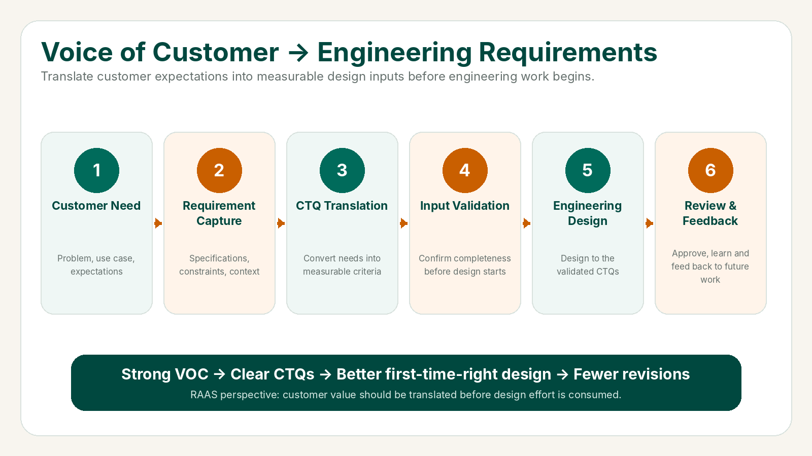 Voice of Customer to engineering requirements process
